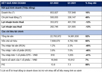 Chứng khoán HSC lãi 283 tỷ đồng trong quý 1/2022, giảm 12% - Ảnh 1.
