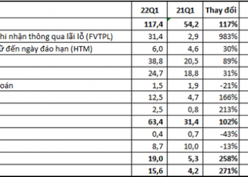 Chứng khoán PSI báo lãi quý 1/2022 tăng gấp 3,7 lần - Ảnh 1.