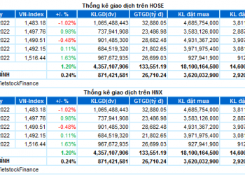 ViMoney: Chứng khoán Tuần 28/03-01/04/2022: VN-Index tiến vào vùng kháng cự 1,510-1,535 điểm h1