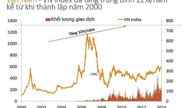 Chứng khoán vẫn là kênh tốt cho dù thị trường giảm xuống 1.100 điểm - Ảnh 1.