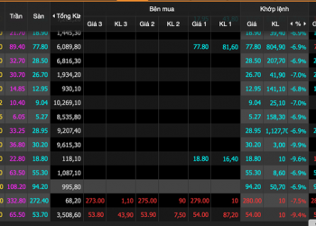 ViMoney: Áp lực nào khiến VN-Index mất 67 điểm, vốn hóa thị trường bốc hơi tỷ đô chỉ sau 3 phiên?
