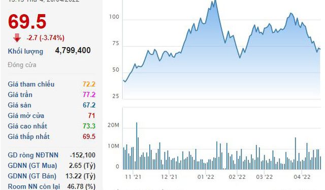 Cổ phiếu DIC Corp (DIG) giảm 42% từ đỉnh, Him Lam vẫn miệt mài thoái vốn - Ảnh 1.