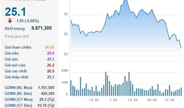 Cổ phiếu PVDrilling (PVD) giảm sàn “trắng bên mua” sau thông tin ước lỗ quý 1/2022 - Ảnh 1.