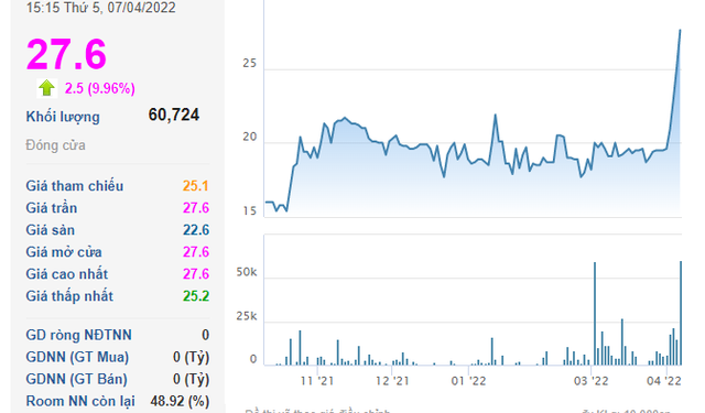 Cổ phiếu của doanh nghiệp sở hữu khu đất vàng gần quảng trường Ba Đình tiếp tục tăng trần dù bị dừng tháo dỡ, thị giá tăng 45% chỉ sau 4 phiên - Ảnh 1.
