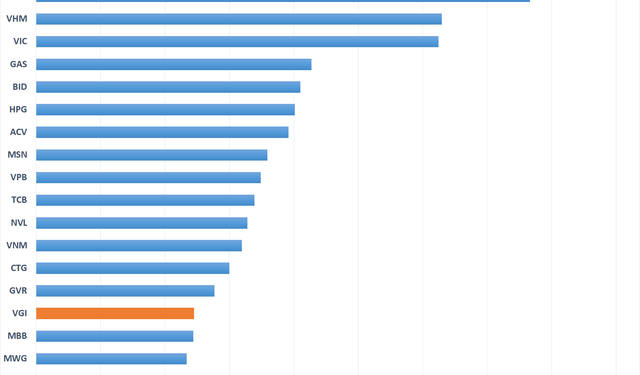 ViMoney: Cổ phiếu họ Viettel nổi sóng, vốn hóa VGI tăng lên hơn 31.000 tỷ đồng h1
