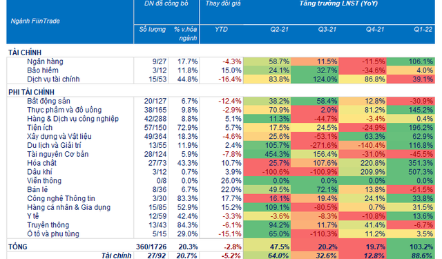 Cổ phiếu ngân hàng đang đi ngược diễn biến lợi nhuận; triển vọng nhóm phân bón, thuỷ sản phần lớn đã phản ánh vào giá sau đà tăng nóng - Ảnh 1.
