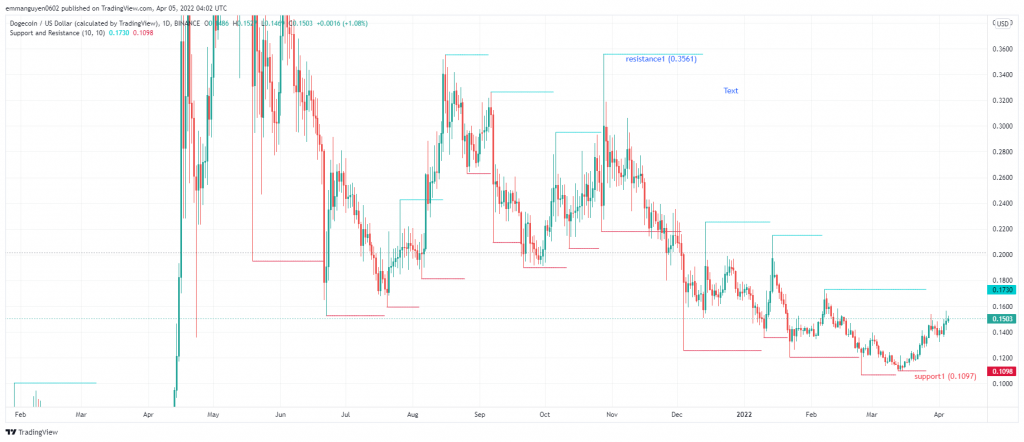 Dự đoán giá Dogecoin - Liệu giá DOGE sẽ đạt 1 USD?