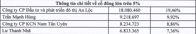 Đầu tư Sài Gòn VRG (SIP) đặt chỉ tiêu lãi sau thuế năm 2022 đi lùi 26% về mức 668 tỷ đồng - Ảnh 1.