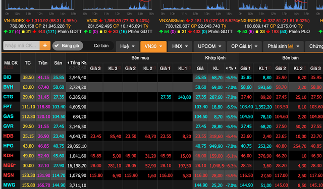 Mất gần 12 tỷ USD vốn hoá với thanh khoản tụt áp trong phiên 25/4: Điều gì đang xảy ra với thị trường chứng khoán? - Ảnh 1.