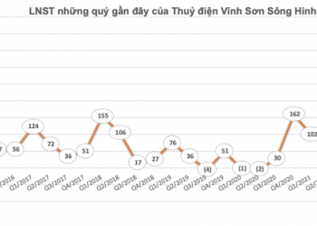 Điều kiện thủy văn thuận lợi và nhà máy Thượng Kon Tum vận hành tốt, Thuỷ điện Vĩnh Sơn Sông Hinh (VSH) báo lãi quý 1 cao gấp 4 lần cùng kỳ - Ảnh 1.