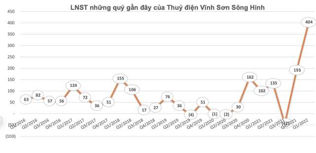 ViMoney: Thuỷ điện Vĩnh Sơn Sông Hinh (VSH) báo lãi quý 1 cao gấp 4 lần cùng kỳ h2