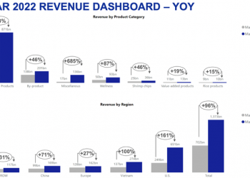 Vĩnh Hoàn (VHC): Doanh thu ba tháng đầu năm 2022 tăng 80% so với cùng kỳ, cổ phiếu tiếp tục lên đỉnh mới - Ảnh 1.