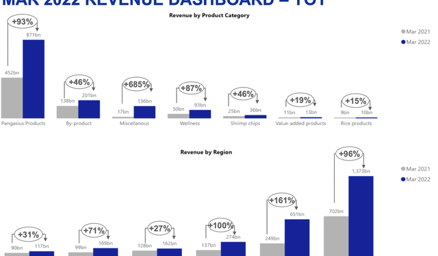 Vĩnh Hoàn (VHC): Doanh thu ba tháng đầu năm 2022 tăng 80% so với cùng kỳ, cổ phiếu tiếp tục lên đỉnh mới - Ảnh 1.