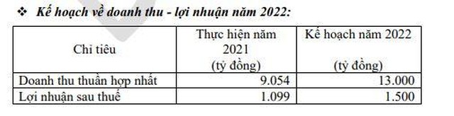 Vĩnh Hoàn (VHC): Doanh thu ba tháng đầu năm 2022 tăng 80% so với cùng kỳ, cổ phiếu tiếp tục lên đỉnh mới - Ảnh 2.