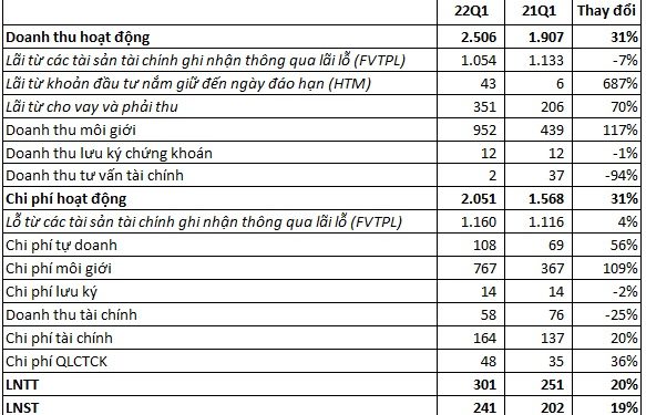Chứng khoán VPS: Doanh thu môi giới đạt gần 1.000 tỷ trong quý 1, LNST tăng 19% so với cùng kỳ - Ảnh 1.