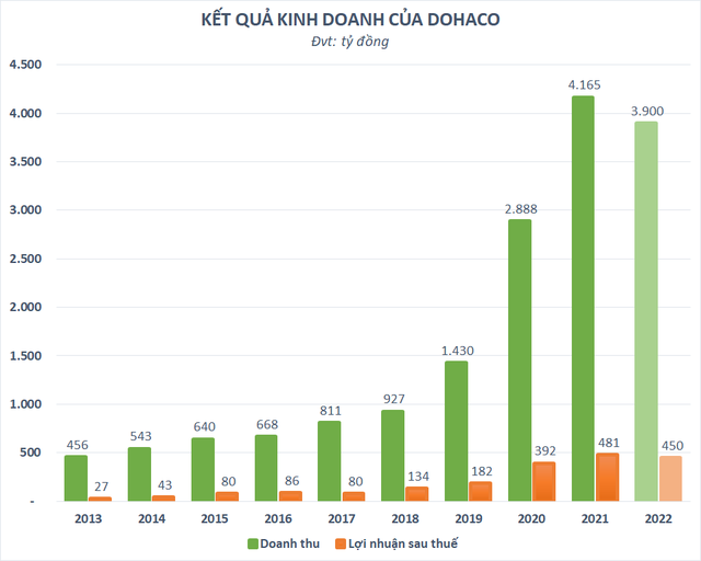 Dohaco (DHC) đặt kế hoạch lợi nhuận sụt giảm sau một năm lãi kỷ lục, cổ tức dự kiến 30% - Ảnh 1.