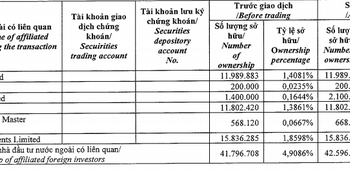 Dragon Capital mua vào gần 1 triệu cổ phiếu GEX, quay lại ghế cổ đông lớn GELEX - Ảnh 1.