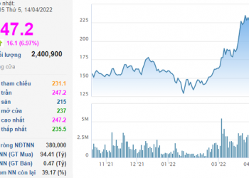 Dragon Capital vừa chi gần trăm tỷ gom thêm cổ phiếu DGC trong phiên thị giá tăng kịch trần lên đỉnh mới - Ảnh 1.