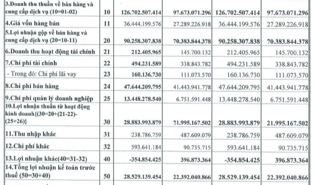 Dược phẩm Trung ương 3 (DP3) báo lãi 22 tỷ trong quý 1, hoàn thành 38% mục tiêu lợi nhuận năm - Ảnh 1.