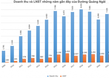 Đường Quảng Ngãi (QNS) chốt danh sách cổ đông chi hơn 700 tỷ đồng trả cổ tức - Ảnh 1.
