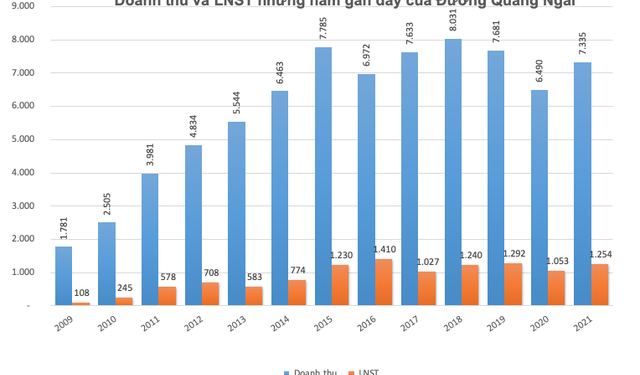 Đường Quảng Ngãi (QNS) chốt danh sách cổ đông chi hơn 700 tỷ đồng trả cổ tức - Ảnh 1.