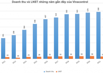 ViMoney: Công ty giám định hàng hóa duy nhất trên sàn Vinacontrol (VNC): Doanh thu 500-600 tỷ, lãi đều đặn trên 30 tỷ đồng