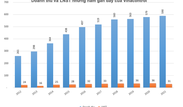 ViMoney: Công ty giám định hàng hóa duy nhất trên sàn Vinacontrol (VNC): Doanh thu 500-600 tỷ, lãi đều đặn trên 30 tỷ đồng