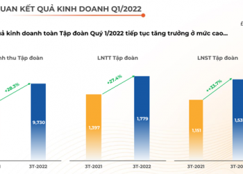 FPT lãi ròng 1.239 tỷ đồng trong quý I / 2022, tăng 37% so với cùng kỳ năm trước - Ảnh 1.
