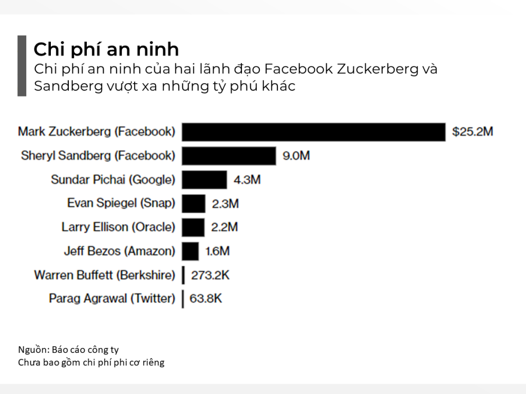 ViMoney: Facebook chi 27 triệu USD chi phí bảo mật cho Mark Zuckerberg vào năm 2021