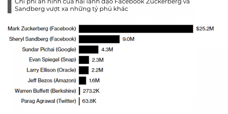ViMoney: Facebook chi 27 triệu USD chi phí bảo mật cho Mark Zuckerberg vào năm 2021