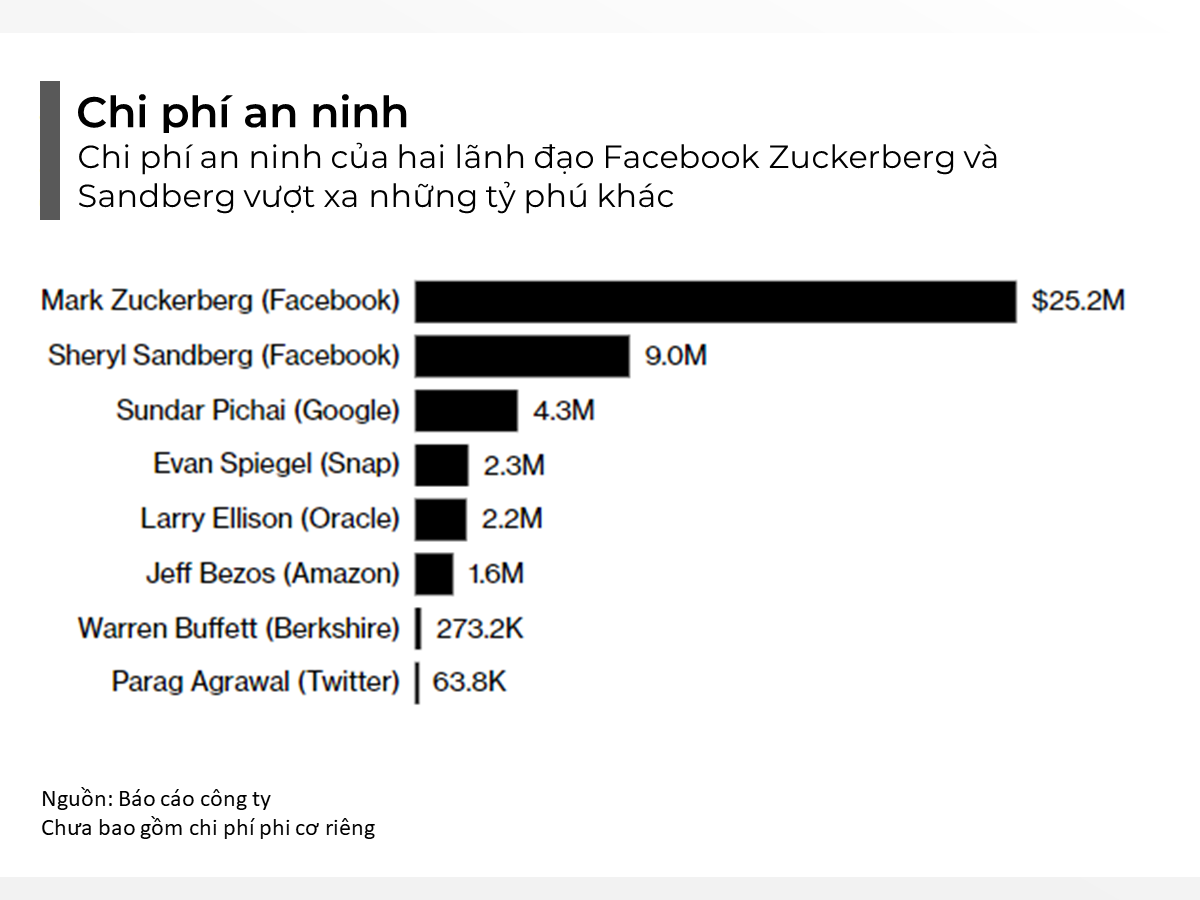 ViMoney: Facebook chi 27 triệu USD chi phí bảo mật cho Mark Zuckerberg vào năm 2021 h1