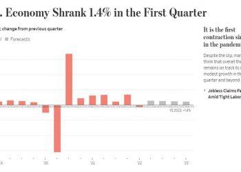GDP Mỹ bất ngờ giảm 1.4% trong quý 1/2022