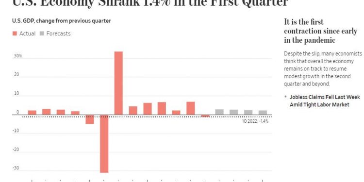 GDP Mỹ bất ngờ giảm 1.4% trong quý 1/2022
