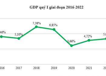 GDP quý I năm 2022 tăng 5,03%