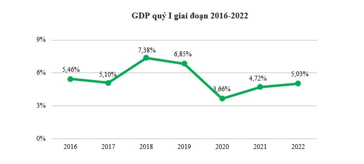 GDP quý I năm 2022 tăng 5,03%