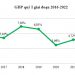 GDP quý I năm 2022 tăng 5,03%