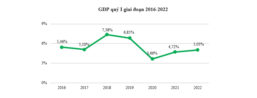 ViMoney: GDP quý 1 năm 2022 tăng 5,03%