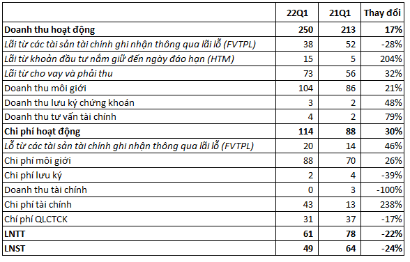 Gánh nặng chi phí khiến Chứng khoán Bảo Việt (BVSC) báo lãi quý 1 sụt giảm 24% so với cùng kỳ - Ảnh 1.
