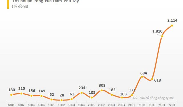 Giá bán và sản lượng tăng cao, Đạm Phú Mỹ (DPM) báo lãi ròng kỷ lục 2.100 tỷ trong quý 1, gấp hơn 2 lần kế hoạch năm - Ảnh 1.