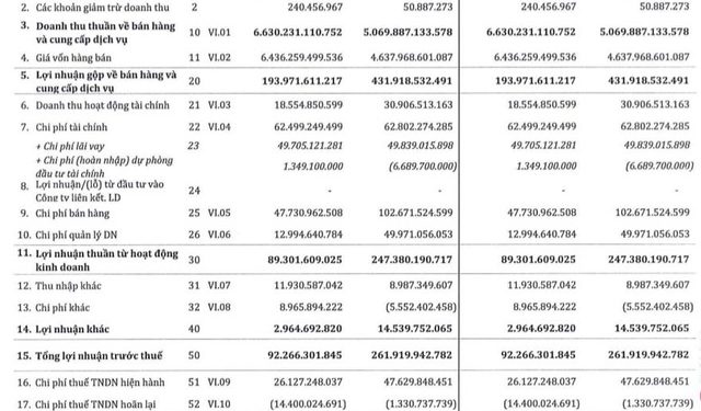 Thép SMC: Giá vốn tăng cao, lãi quý 1/2022 sụt giảm 63% so với cùng kỳ năm trước - Ảnh 1.