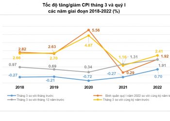 Giá xăng dầu đắt đỏ khiến CPI tháng 3 tăng 0,7%