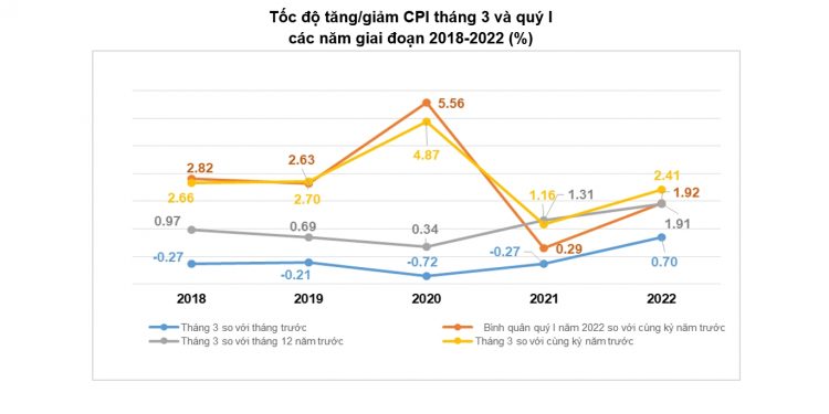Giá xăng dầu đắt đỏ khiến CPI tháng 3 tăng 0,7%