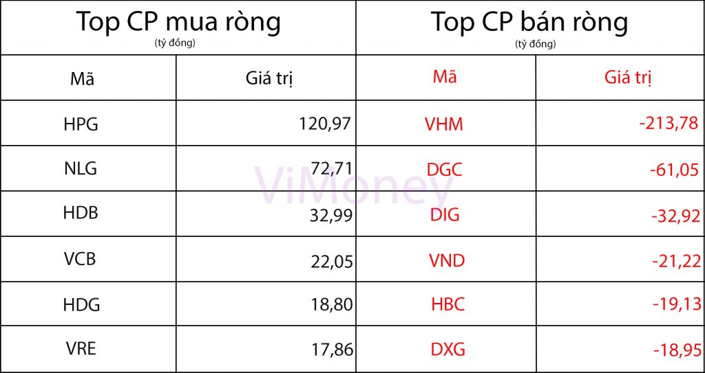 Giao dịch khối ngoại ngày 28/4: Bán ròng hơn 300 tỷ trên cả 3 sàn, tập trung xả VHM, VRE, VND A1