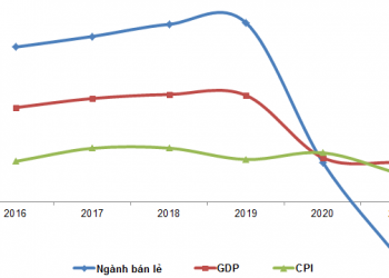 ViMoney: Tiềm năng cổ phiếu ngành bán lẻ, cơ hội đầu tư MWG, FRT, PNJ và HAX?