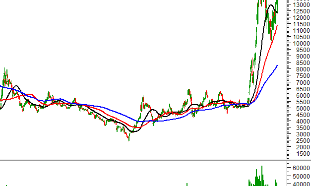 ViMoney: HAG - Thời tới cản không kịp