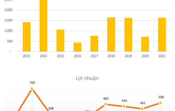 Hòa Phát dự kiến ​​đạt 1.600 tỷ đồng doanh thu từ bất động sản vào năm 2022 - Ảnh 1.