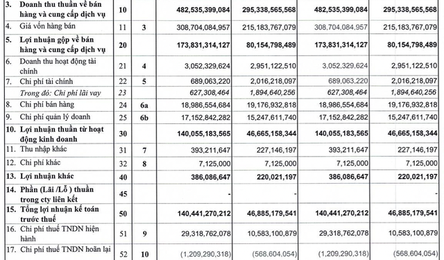 Hóa chất Cơ bản miền Nam (CSV) báo lãi quý 1/2022 cao gấp 3 lần cùng kỳ nhờ sản lượng và giá bán tăng mạnh, hoàn thành 56% kế hoạch năm - Ảnh 1.