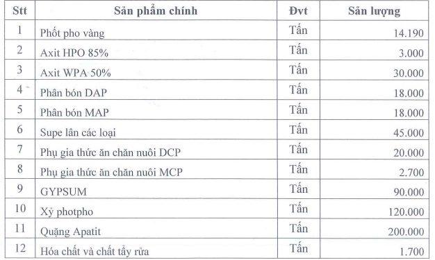 Hóa chất Đức Giang (DGC) lên kế hoạch lợi nhuận quý 2 cao gấp gần 4 lần cùng kỳ - Ảnh 1.