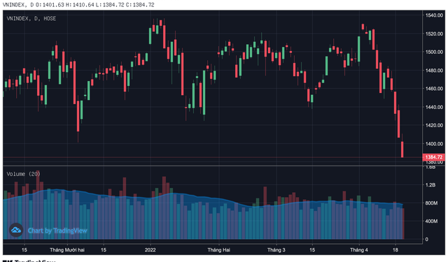 Hơn 830 mã chìm trong sắc đỏ, đâu là tác nhân chính khiến VN-Index giảm sâu nhất trong phiên 20/4? - Ảnh 1.