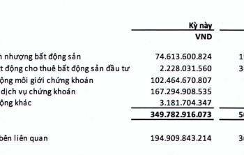 Hợp nhất hoạt động của công ty con, Tập đoàn KSFinance báo lợi nhuận quý 1 tăng trưởng 40% so với cùng kỳ - Ảnh 1.